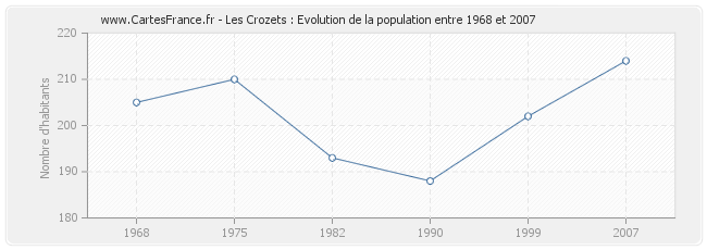 Population Les Crozets